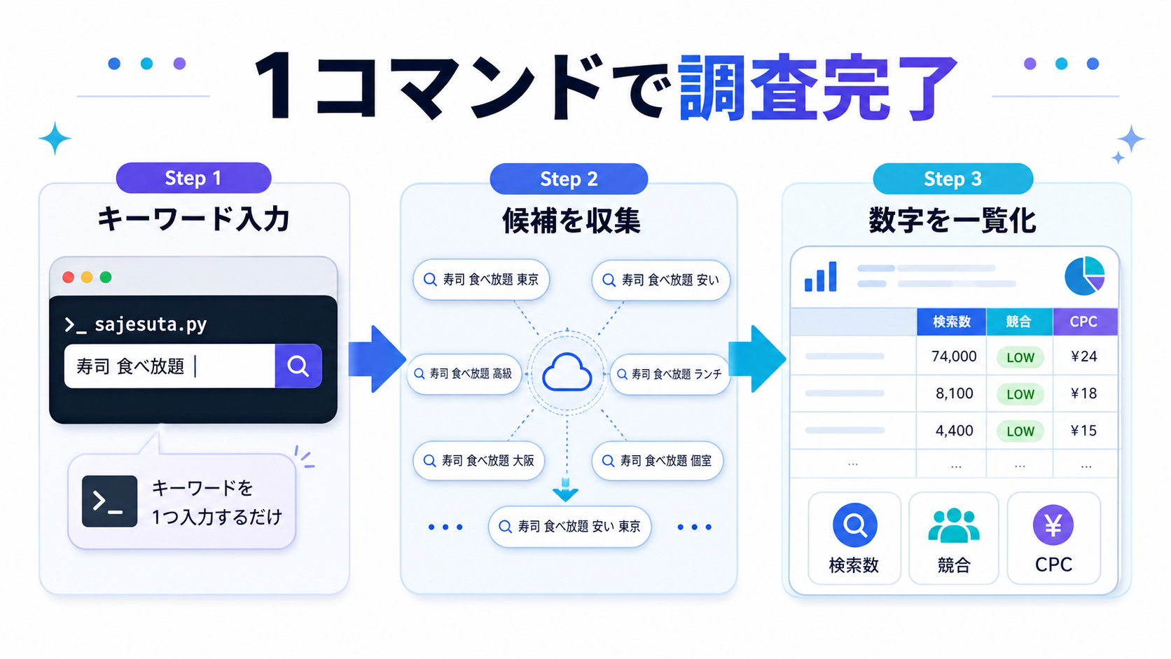 キーワード入力から候補収集、検索数・競合・CPCの一覧化までを1コマンドで行う流れ