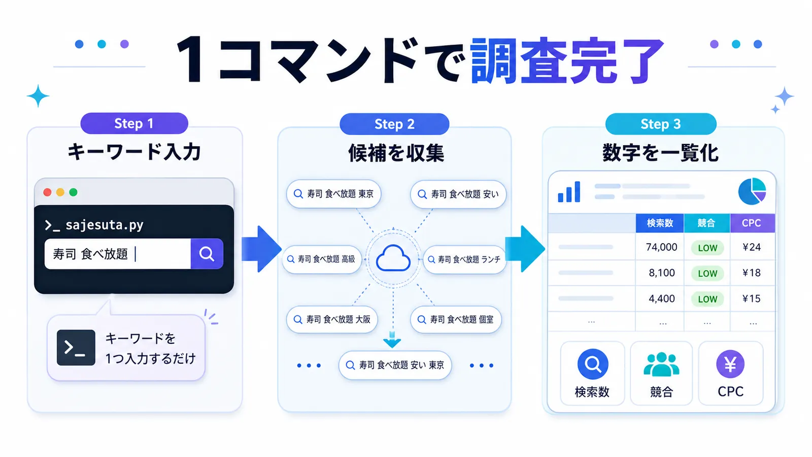 キーワード入力から候補収集、検索数・競合・CPCの一覧化までを1コマンドで行う流れ