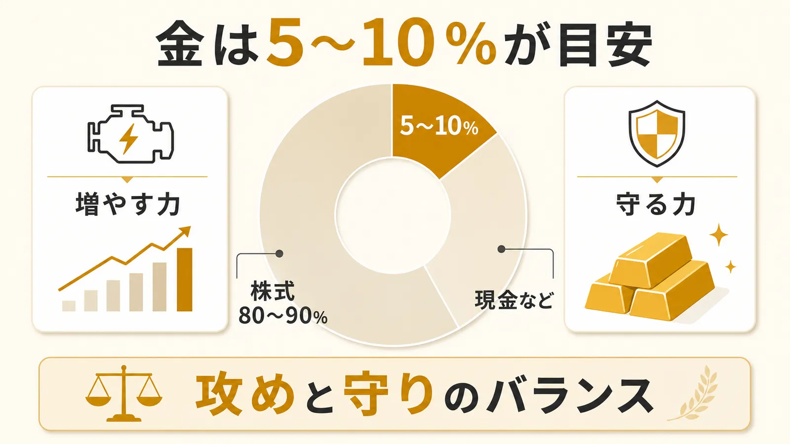 ポートフォリオに金を5から10パーセント組み込む目安を示す図解