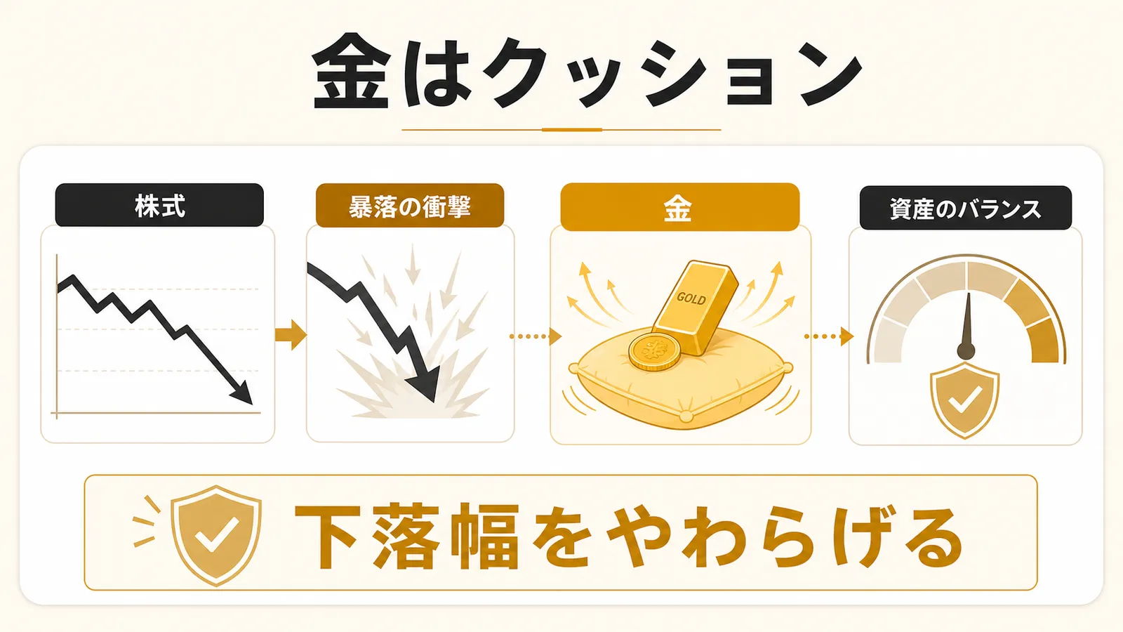 金が暴落時の衝撃をやわらげるクッションとして機能する図解