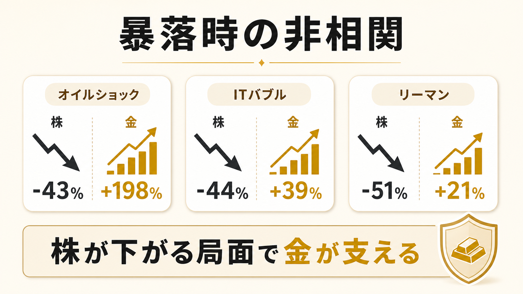 株価暴落時に金が非相関で資産を支える動きを示す図解