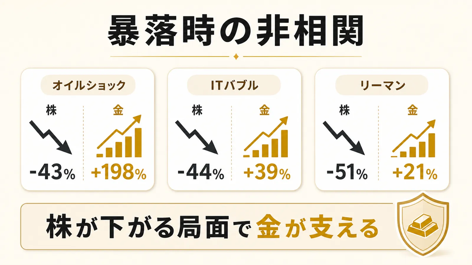 株価暴落時に金が非相関で資産を支える動きを示す図解