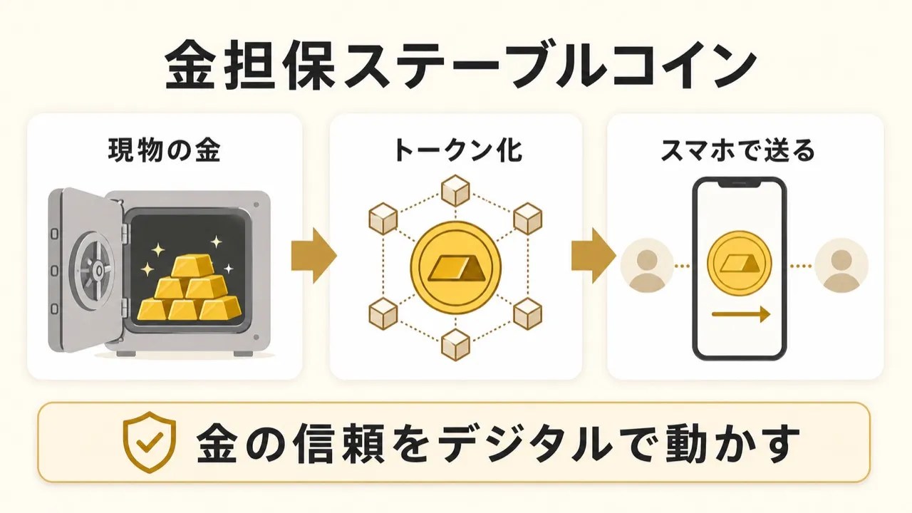 現物の金をトークン化してスマホで送れる金担保ステーブルコインの仕組みを示す図解