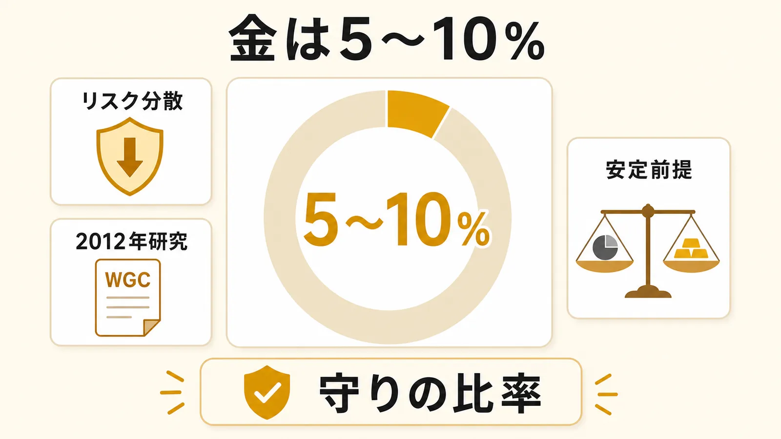 金の保有比率5〜10％がリスク分散と安定前提の守りの比率であることを示す図解