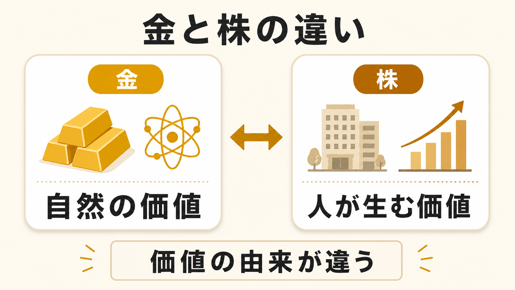 金は自然の価値、株は人が生む価値であり価値の由来が違うことを示す図解