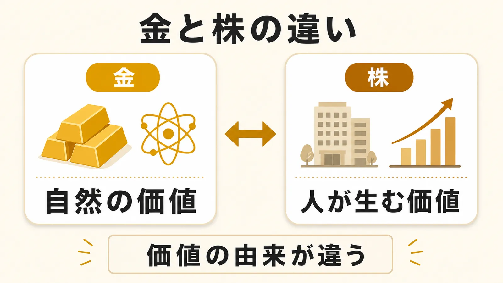 金は自然の価値、株は人が生む価値であり価値の由来が違うことを示す図解