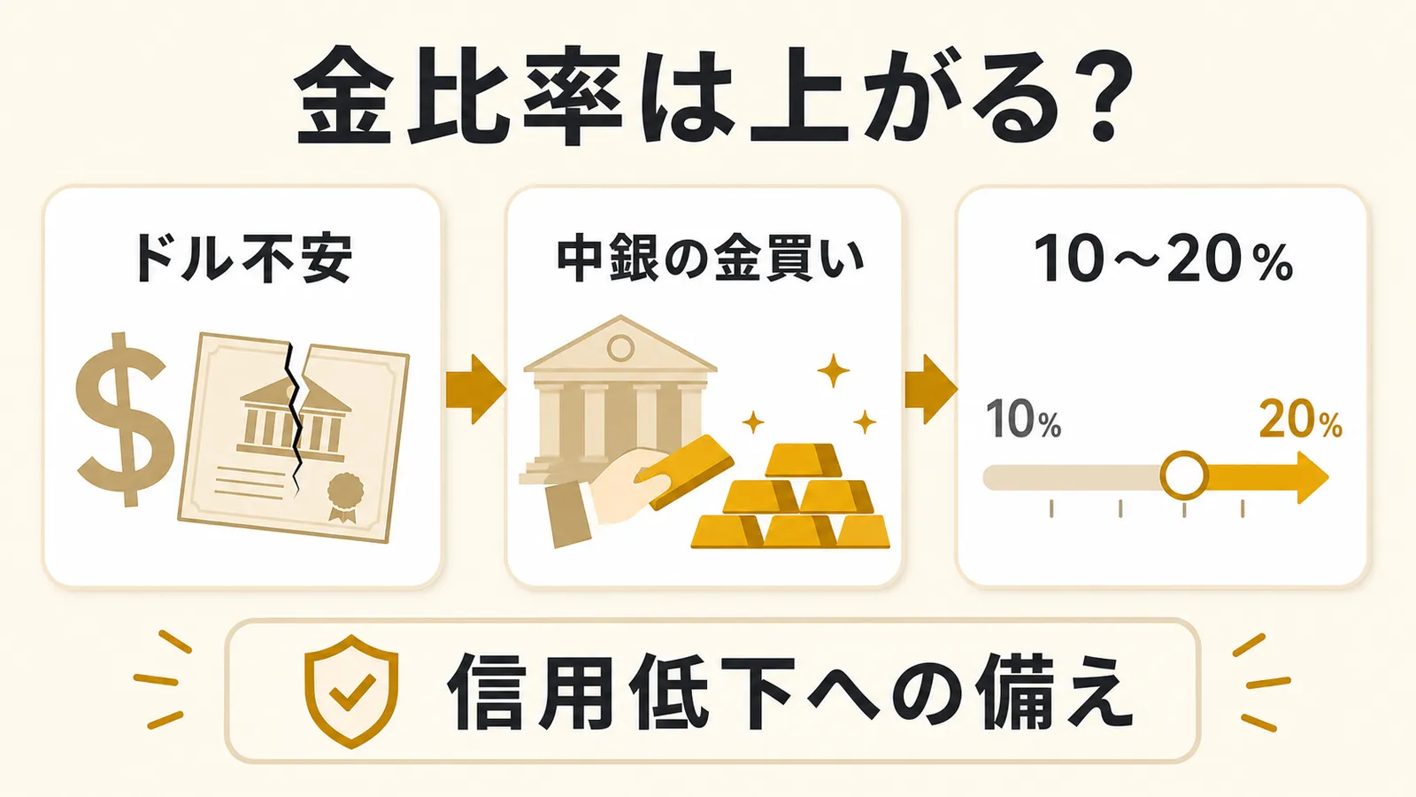 ドル不安と中央銀行の金買いを背景に金比率10〜20％が意識される流れを示す図解