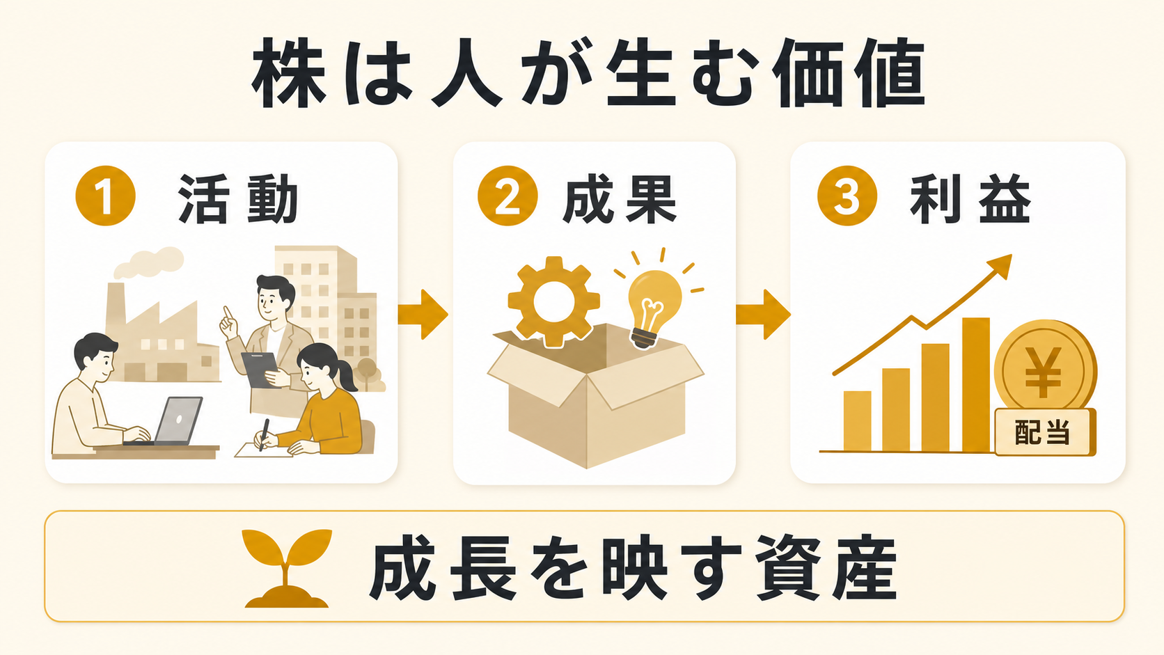 人の活動が成果と利益につながり株が成長を映す資産になる流れを示す図解