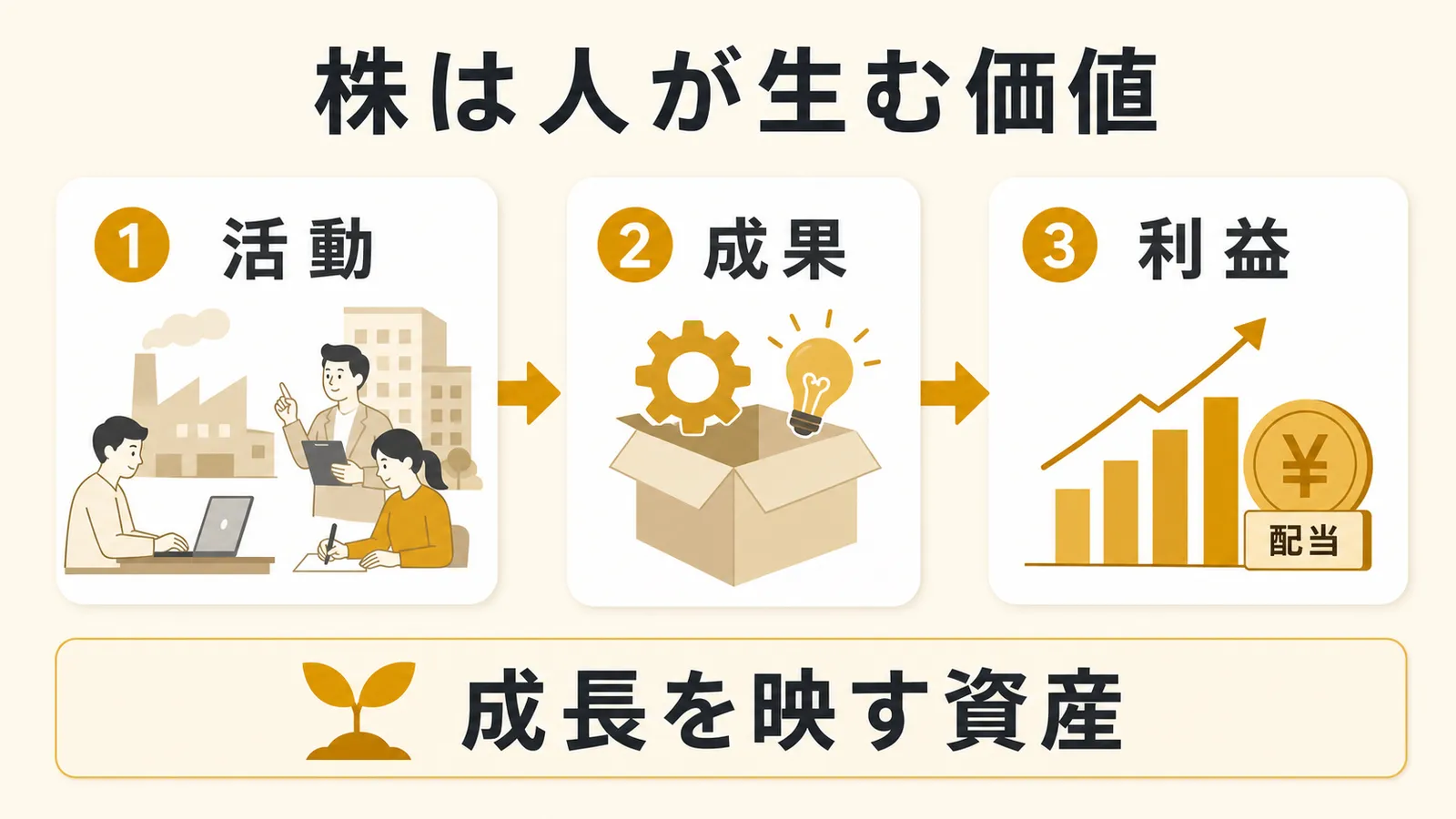人の活動が成果と利益につながり株が成長を映す資産になる流れを示す図解