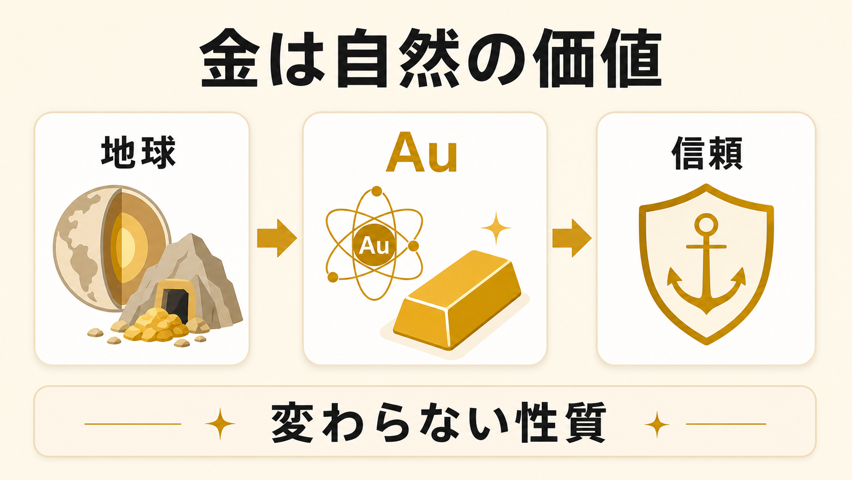 地球から生まれた金がAuとして変わらない性質と信頼を持つことを示す図解