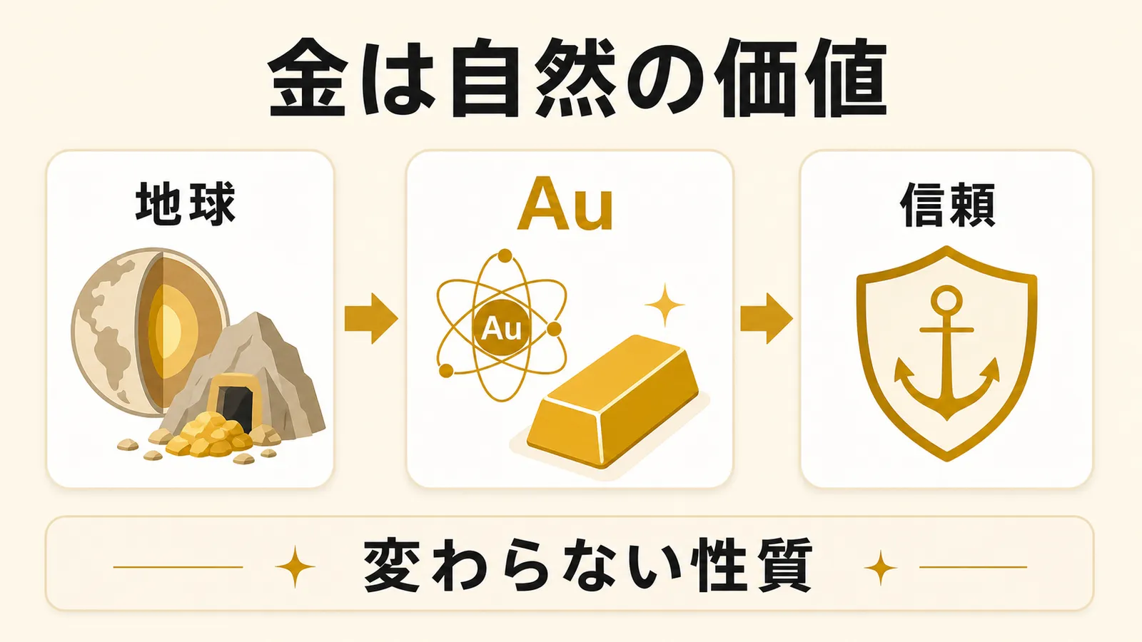 地球から生まれた金がAuとして変わらない性質と信頼を持つことを示す図解