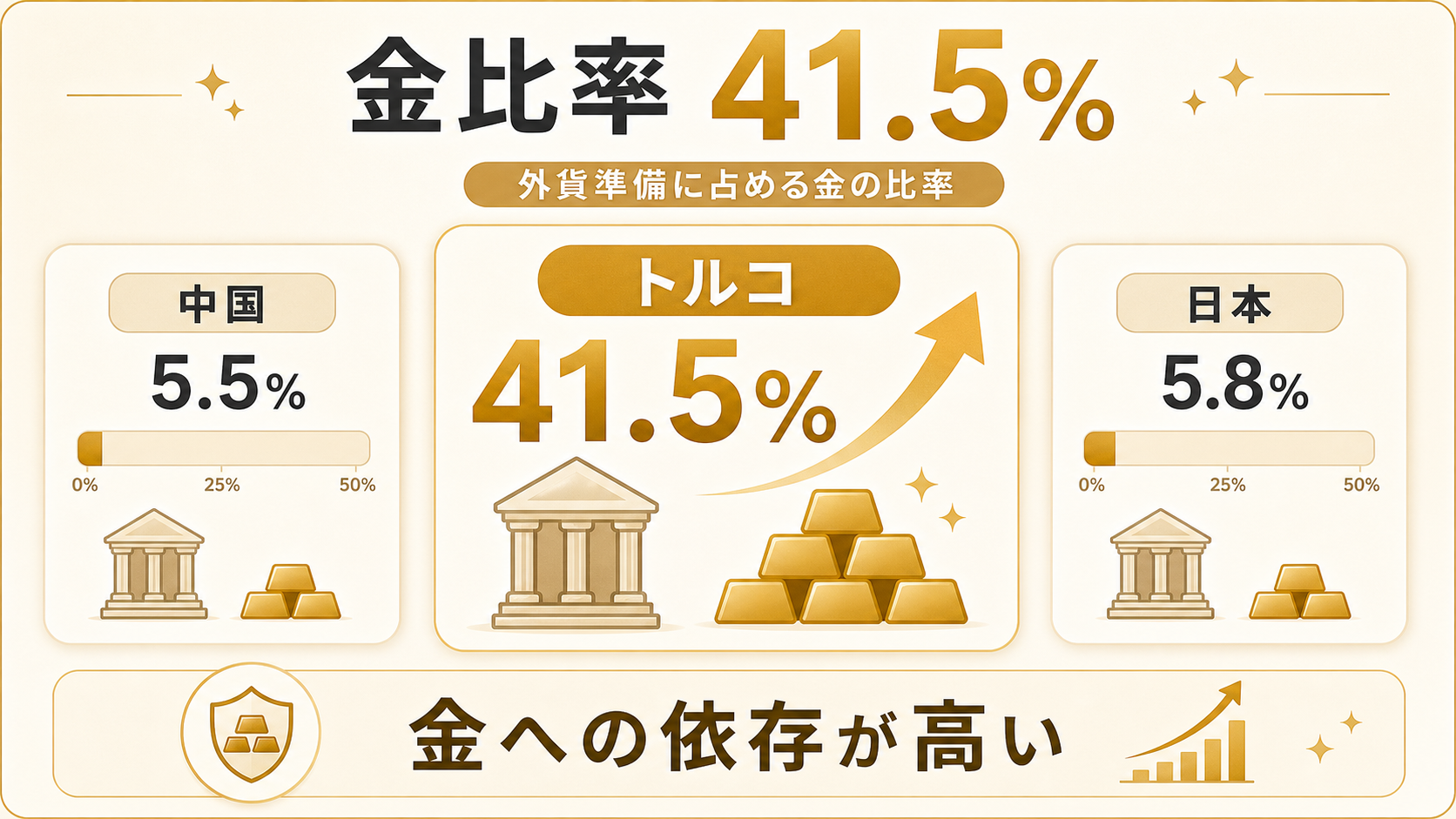 トルコ中銀の外貨準備に占める金比率41.5%を中国・日本と比較する図解