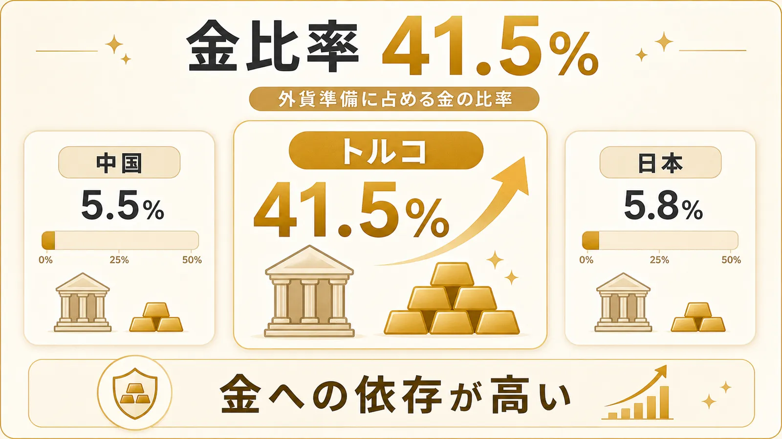 トルコ中銀の外貨準備に占める金比率41.5%を中国・日本と比較する図解