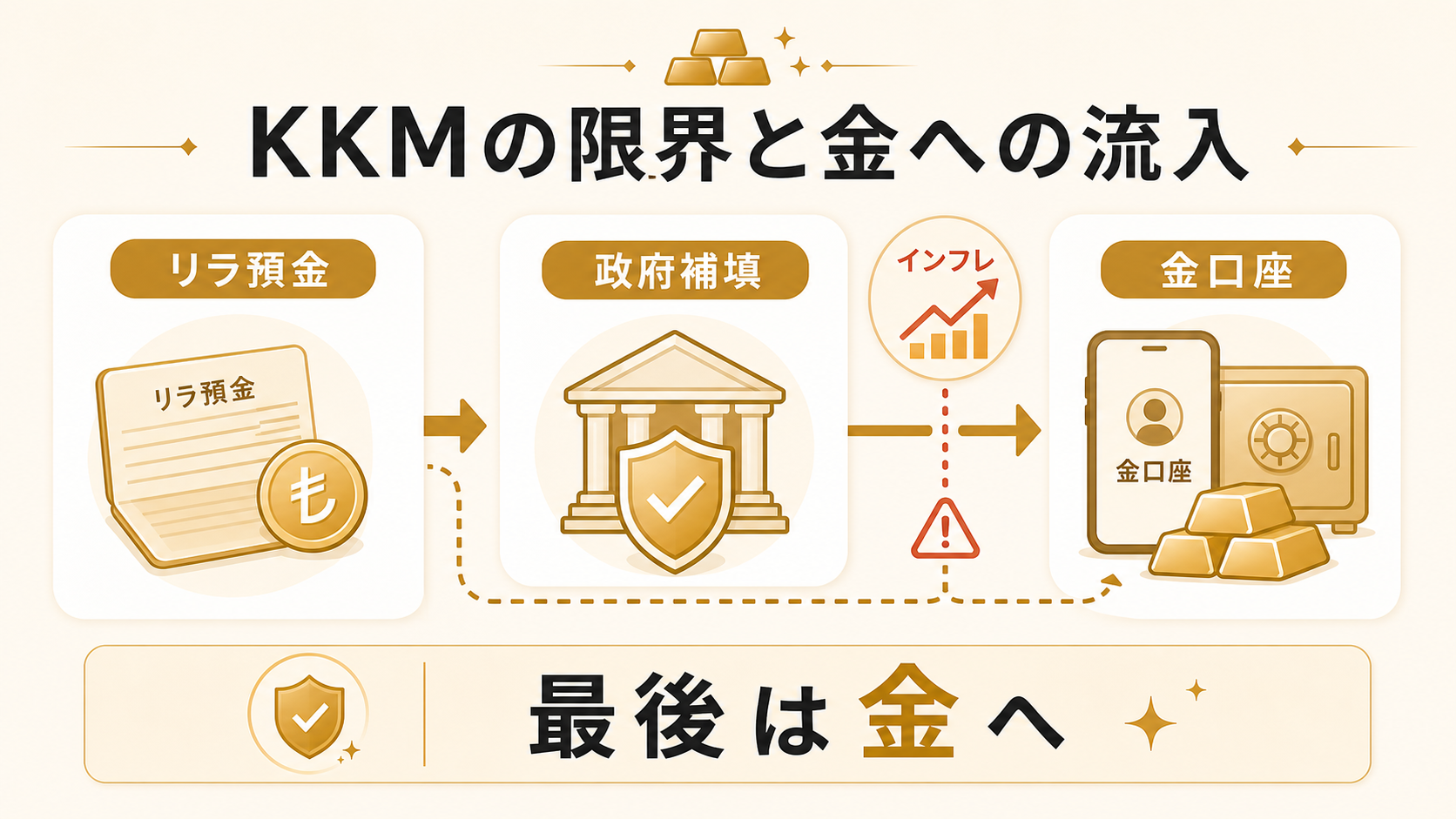 KKMによる政府補填と金口座への資金流入を示す図解