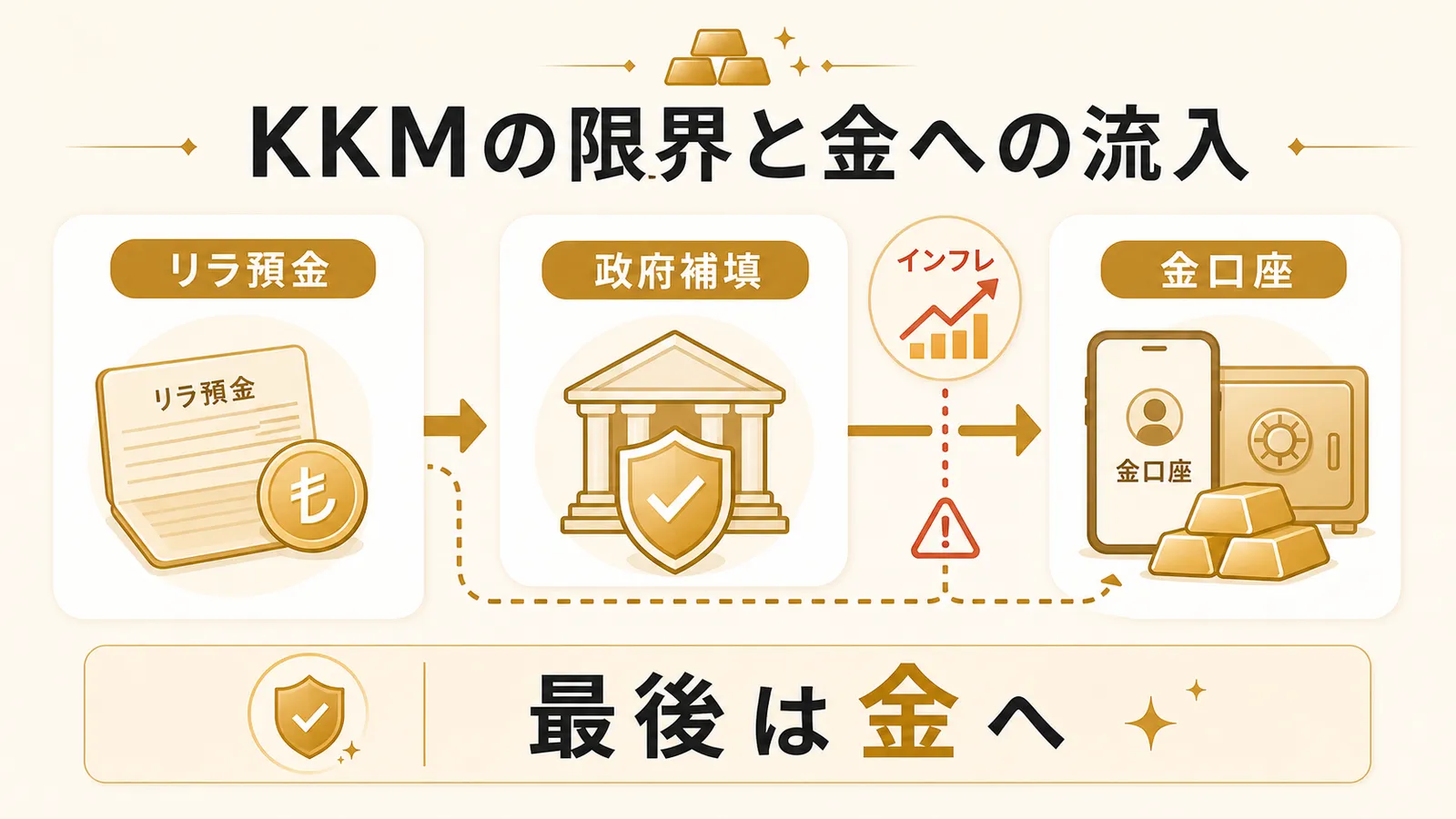 KKMによる政府補填と金口座への資金流入を示す図解