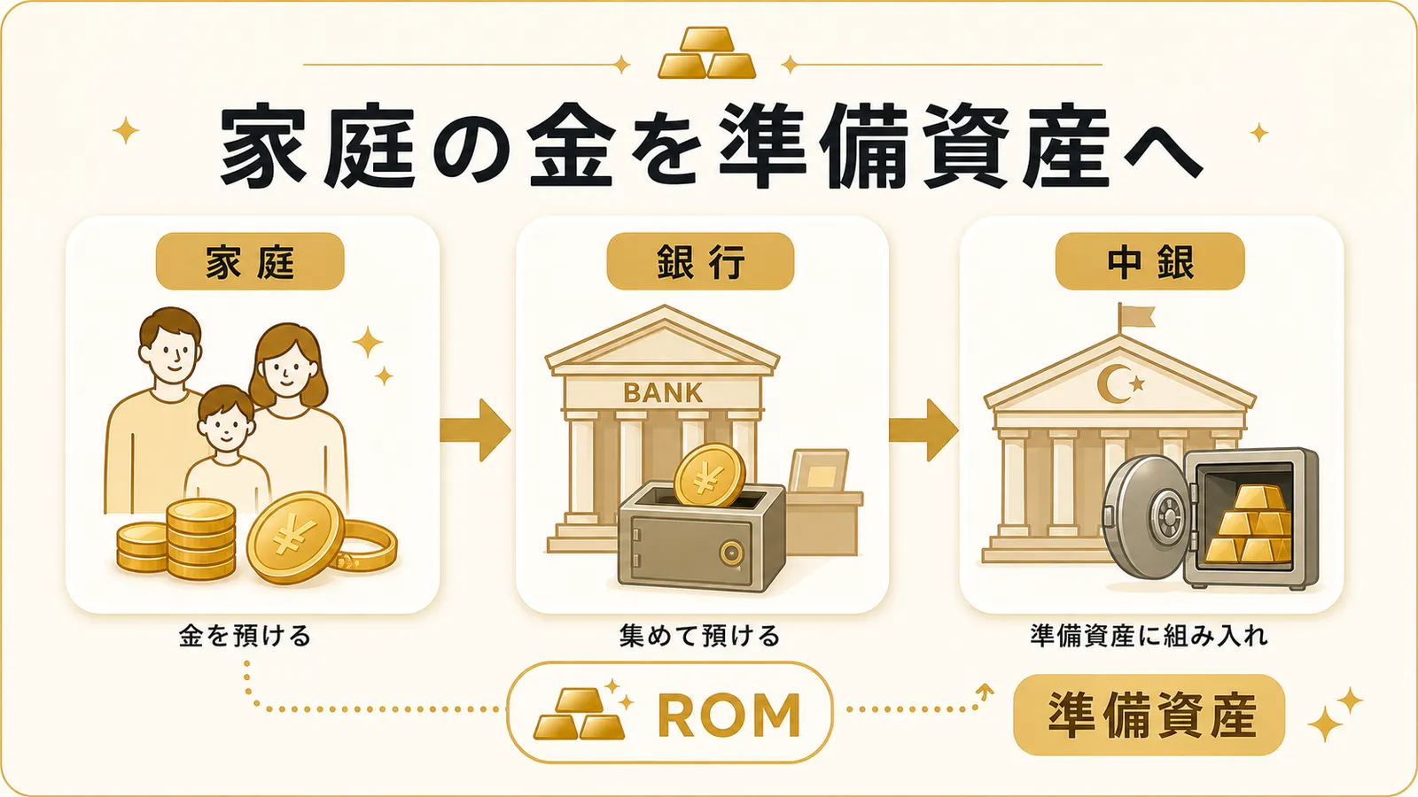 家庭の金を銀行経由で中央銀行の準備資産に組み入れるROMの図解