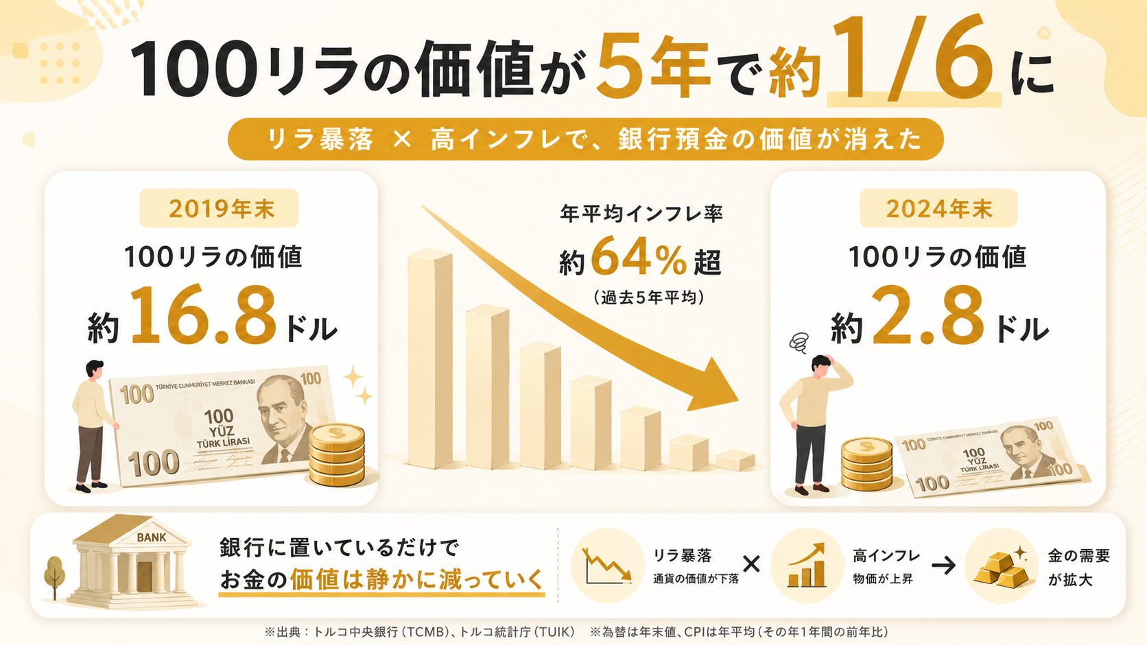 Section 01：まず数字を並べる──リラ暴落と高インフレの5年