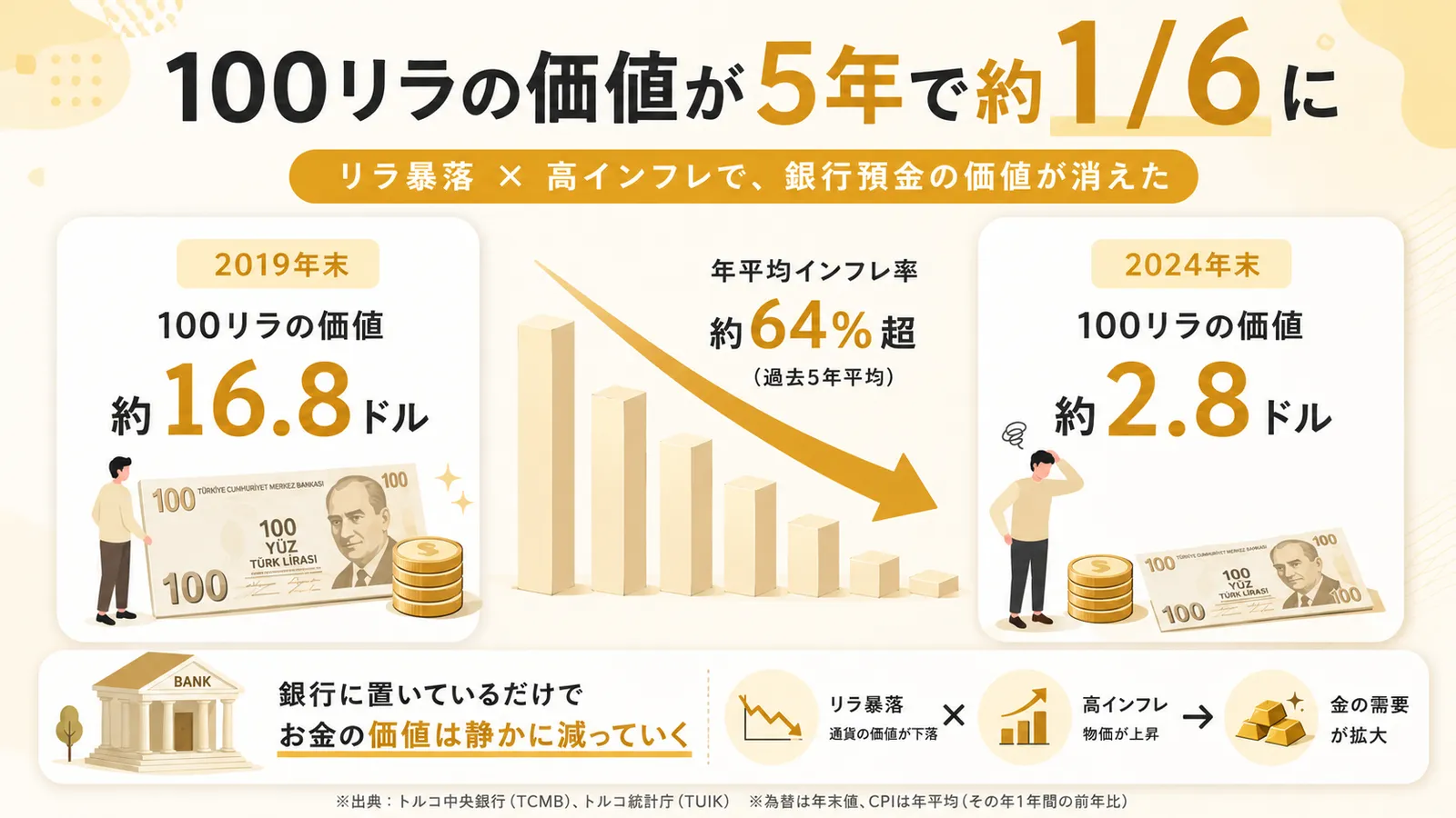 Section 01：まず数字を確かめる──リラ暴落と高インフレの5年