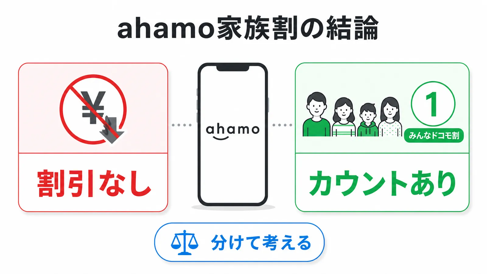 ahamoは家族割の割引は受けないが回線数のカウントには入る、という結論を示す図解