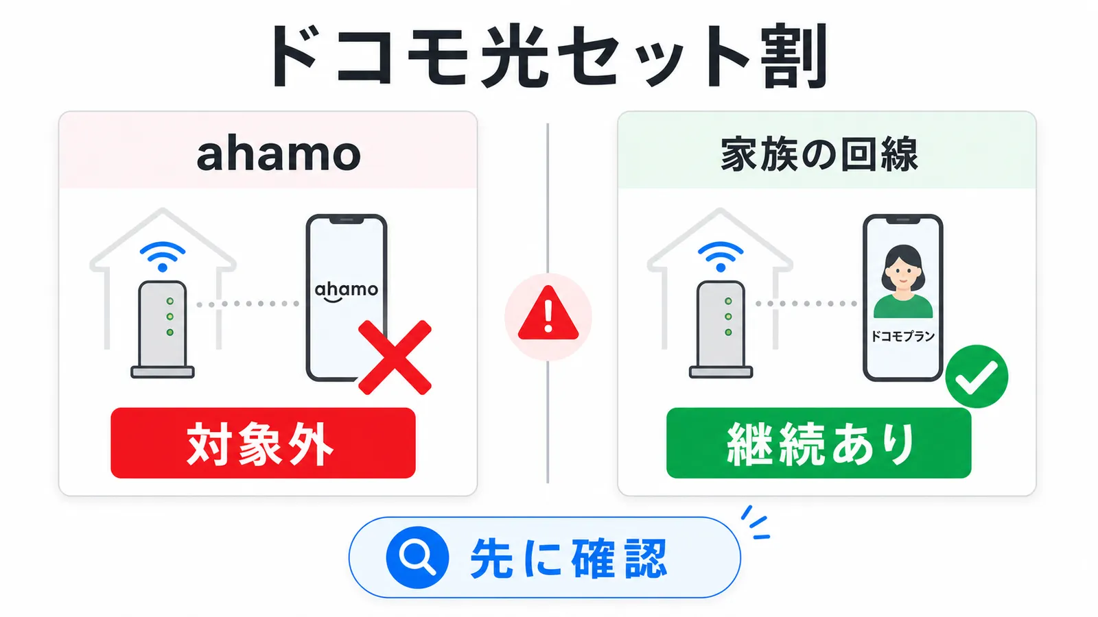 ahamoはドコモ光セット割の対象外だが同一グループのahamo以外の回線は割引を継続できることを示す図解