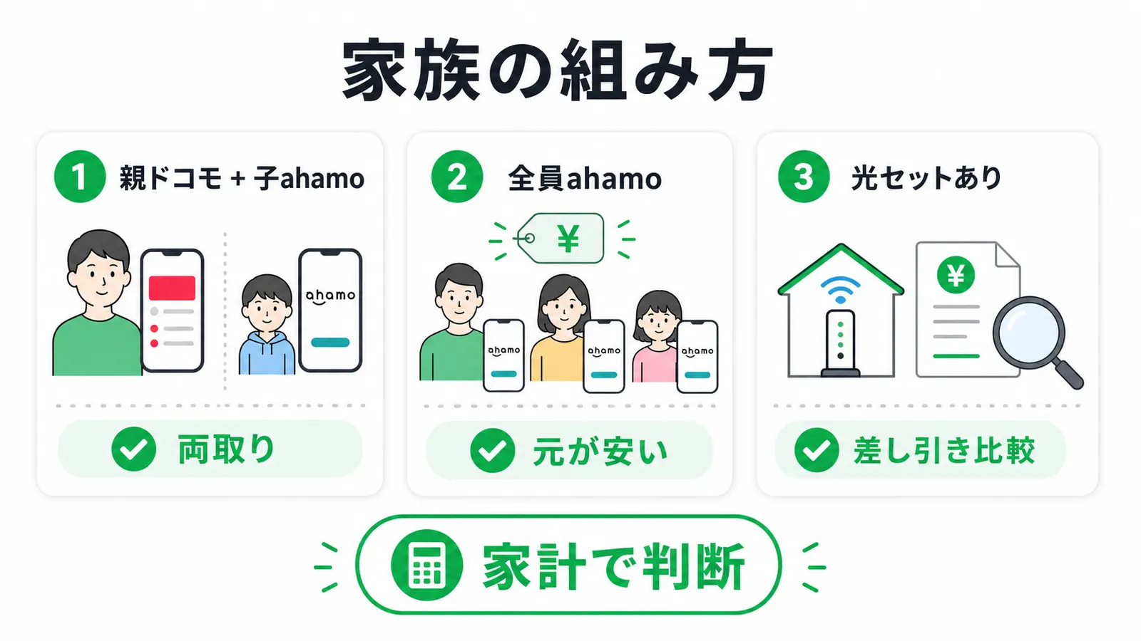親はドコモ本体プラン・子はahamoなど家族の回線構成別に得な組み方を示す図解