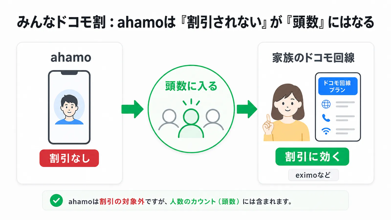 ahamoはみんなドコモ割の割引を受けないが回線数の頭数には数えられる仕組みを示す図解