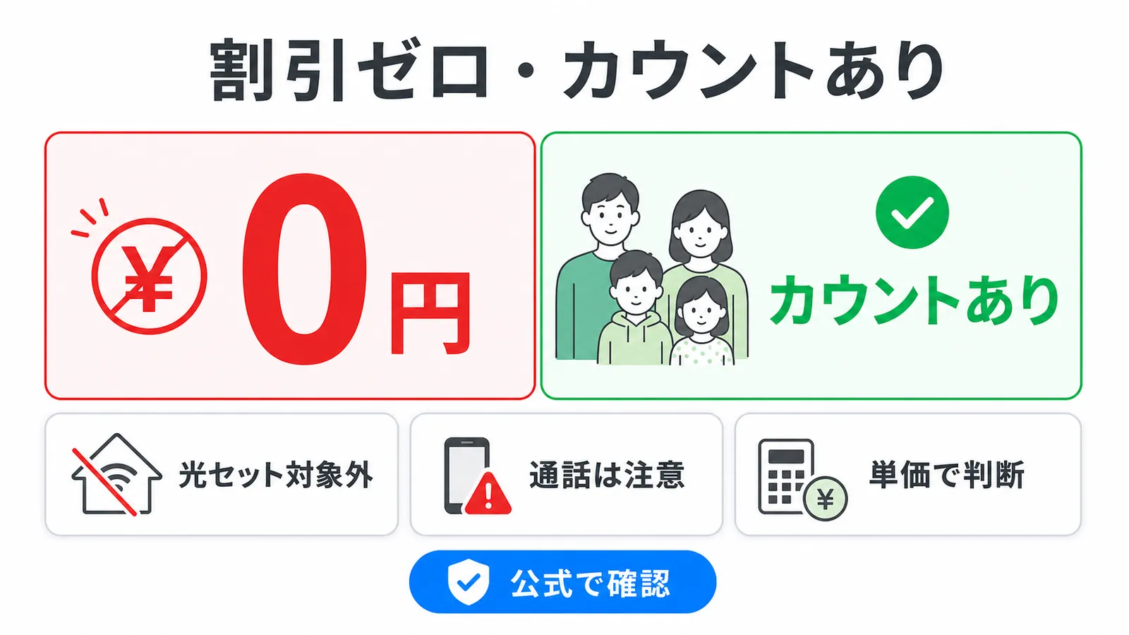 ahamoの家族割は割引ゼロ・回線カウントありという要点をまとめた図解