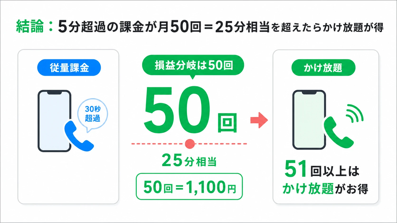 ahamoの損益分岐は5分超過の30秒課金が月50回（25分相当・1,100円）で、51回以上ならかけ放題が得になることを示す図解