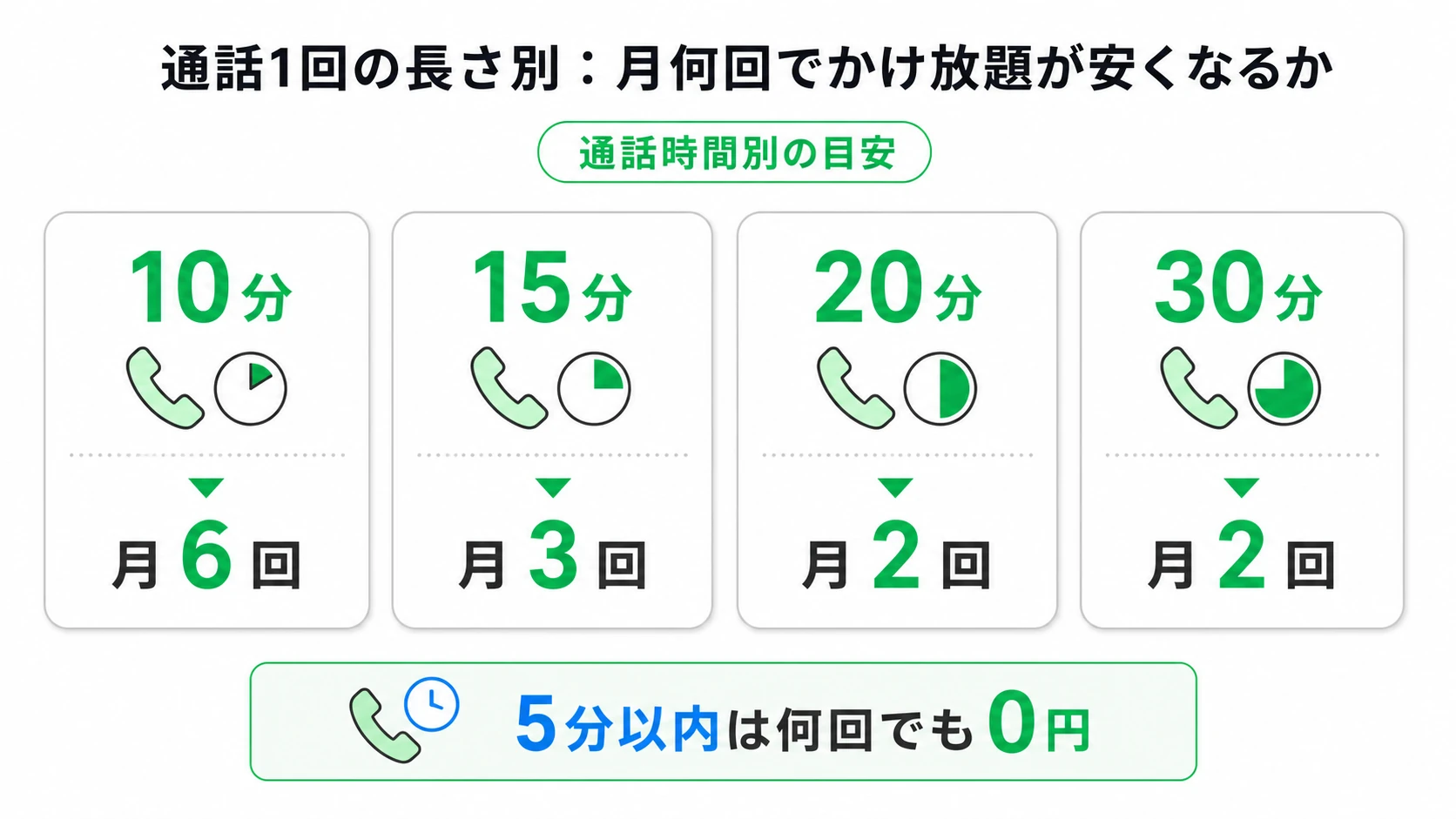 ahamoのかけ放題が安くなる最少回数が通話1回10分なら月6回・15分なら月3回・20分なら月2回・30分なら月2回で、5分以内は何回でも0円であることを示す図解
