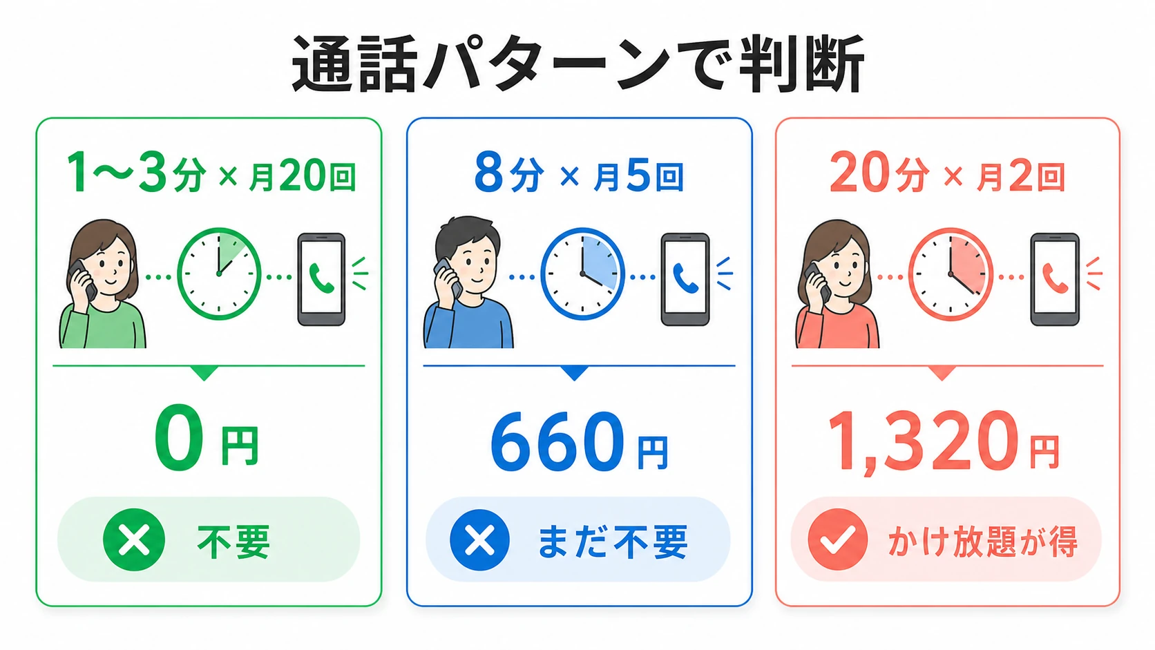 ahamoの通話パターン別に1〜3分×月20回は0円で不要、8分×月5回は660円でまだ不要、20分×月2回は1,320円でかけ放題が得になることを示す図解