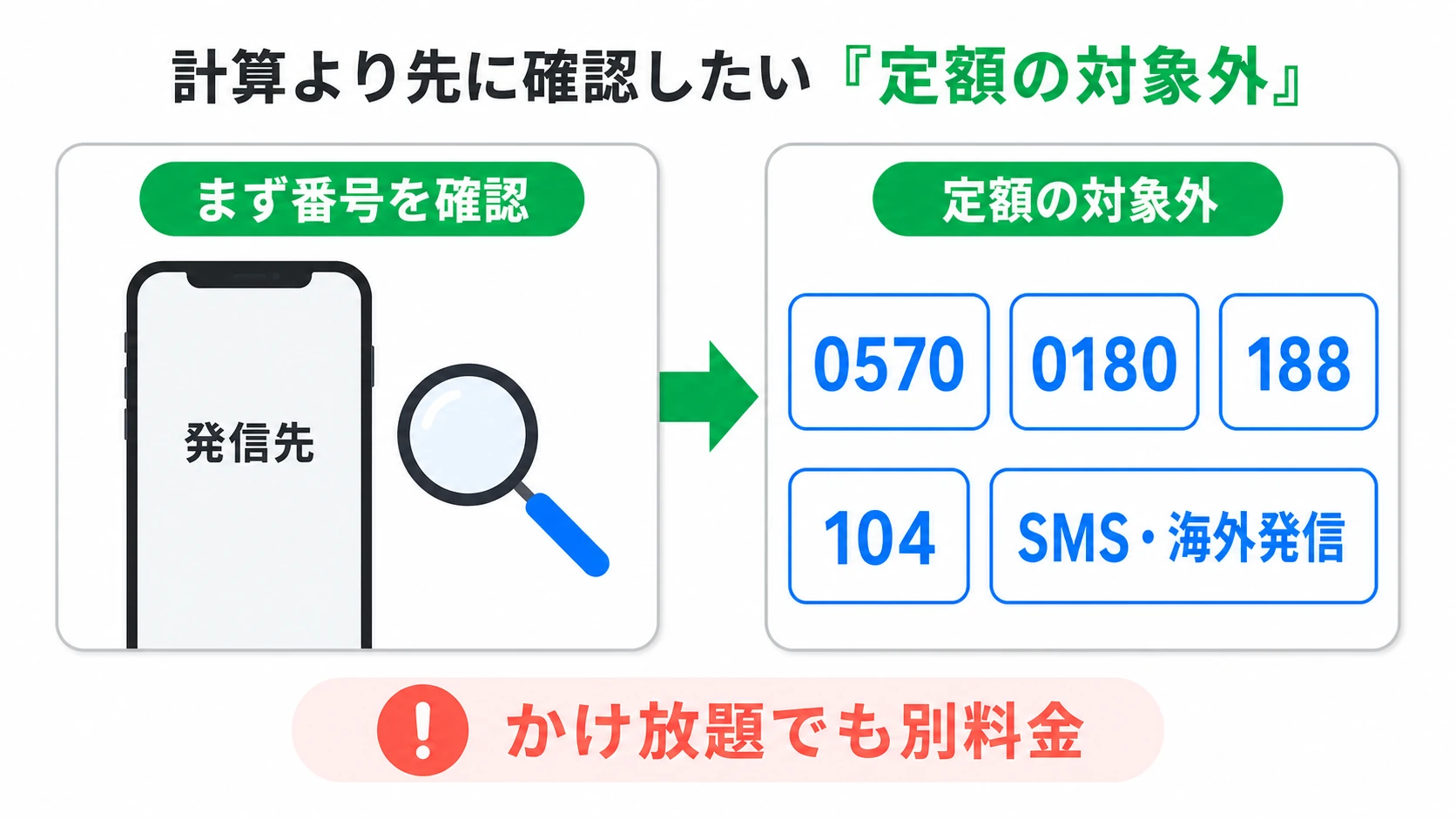 ahamoのかけ放題でも別料金になる定額対象外の発信として0570・0180・188・104・SMS・海外発信を挙げ、先に発信先の番号を確認するよう示す図解