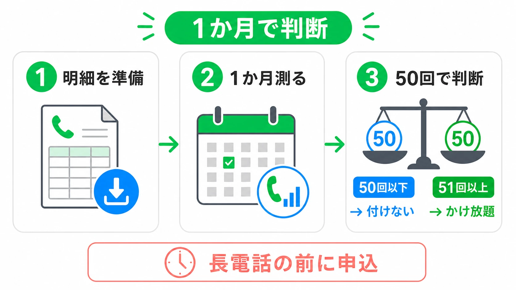 ahamoのかけ放題は通話明細を準備し1か月測って50回以下なら付けない・51回以上ならかけ放題と判断する手順と、長電話の前に申し込む必要があることを示す図解