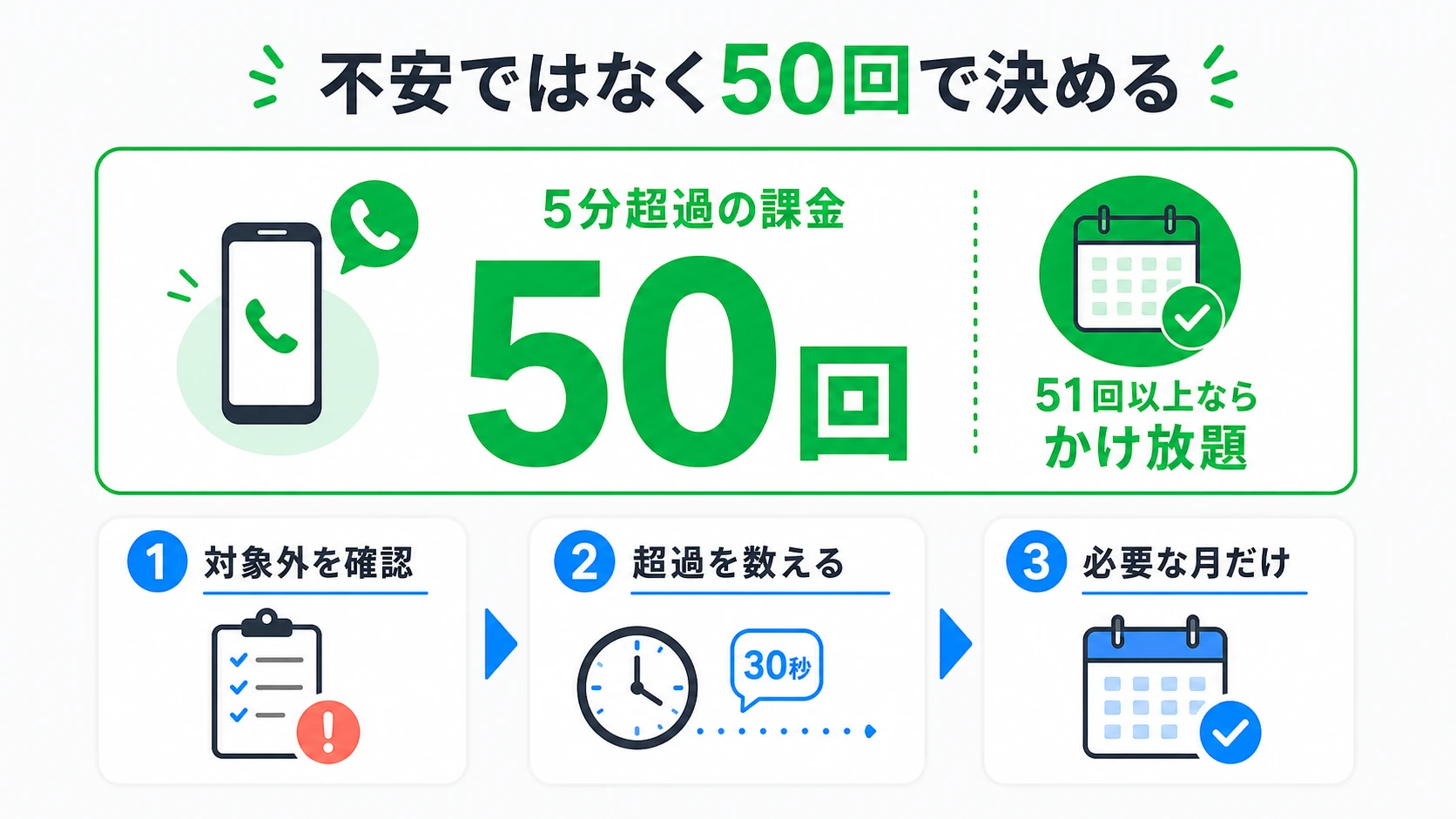 ahamoのかけ放題は5分超過の課金50回を境に判断し、対象外を確認・超過を数える・必要な月だけ付けるという3手順で決めることを示す図解