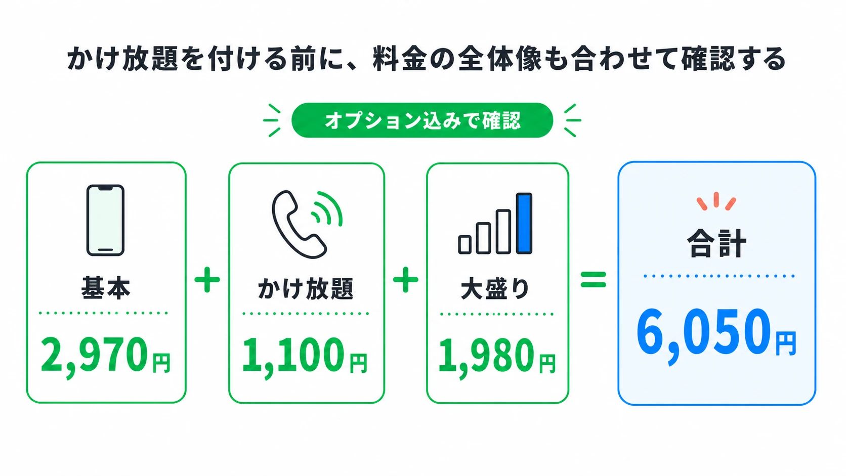 ahamoの基本2,970円にかけ放題1,100円と大盛り1,980円を足すと合計6,050円になることを示す図解