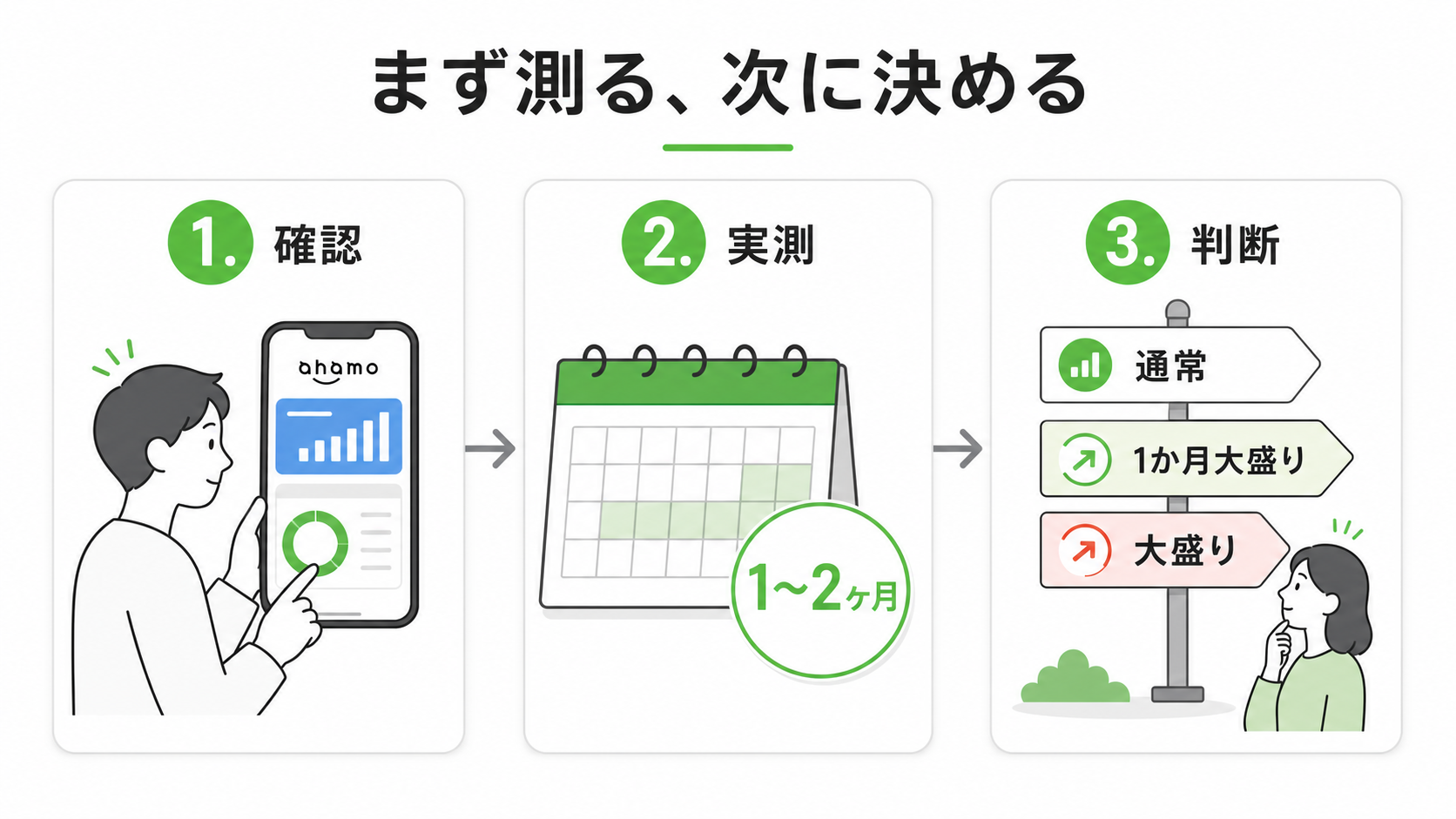 ahamoの使用量をまず1〜2ヶ月実測してから大盛りの要否を決める手順を示す図解