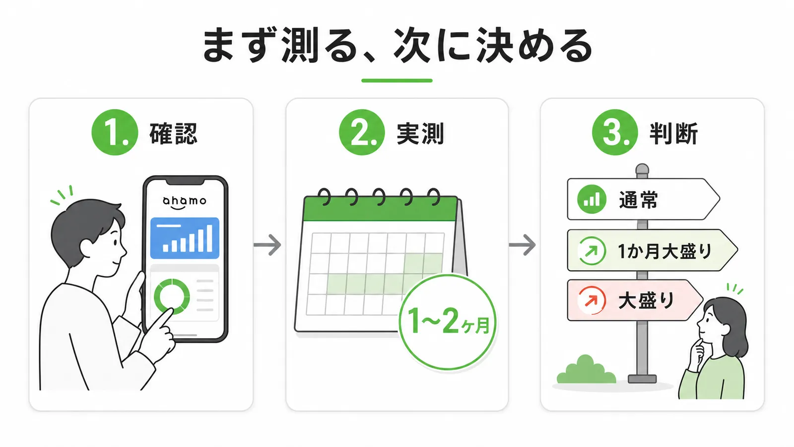 ahamoの使用量をまず1〜2ヶ月実測してから大盛りの要否を決める手順を示す図解