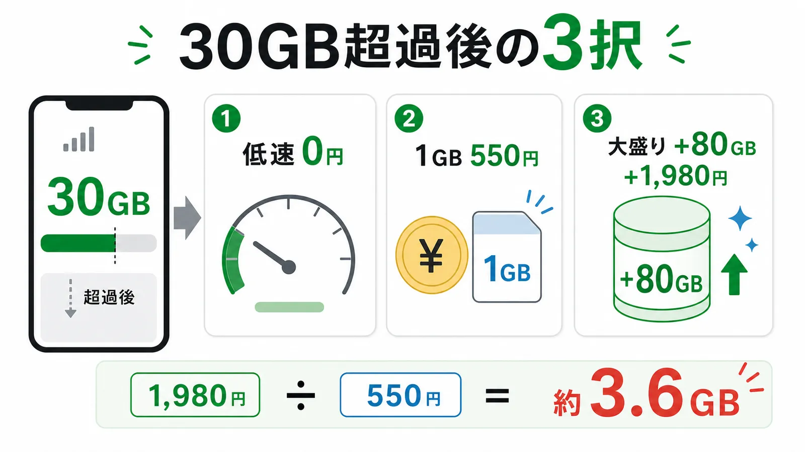 ahamoで30GBを超えた後の3つの選択肢（低速で我慢・追加データ購入・大盛り）とコストを比較する図解