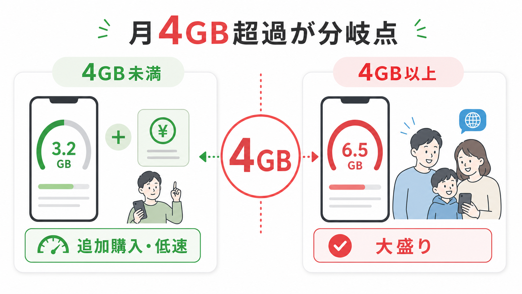 ahamo大盛りの判断基準を示す図解。超過が月4GB以上なら大盛り、それ未満なら追加購入か低速で足りる