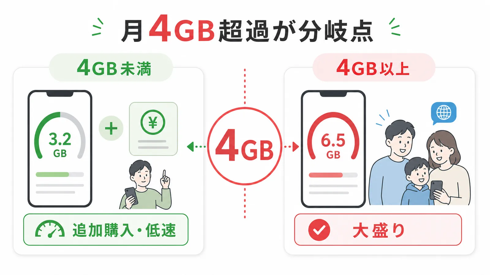 ahamo大盛りの判断基準を示す図解。超過が月4GB以上なら大盛り、それ未満なら追加購入か低速で足りる