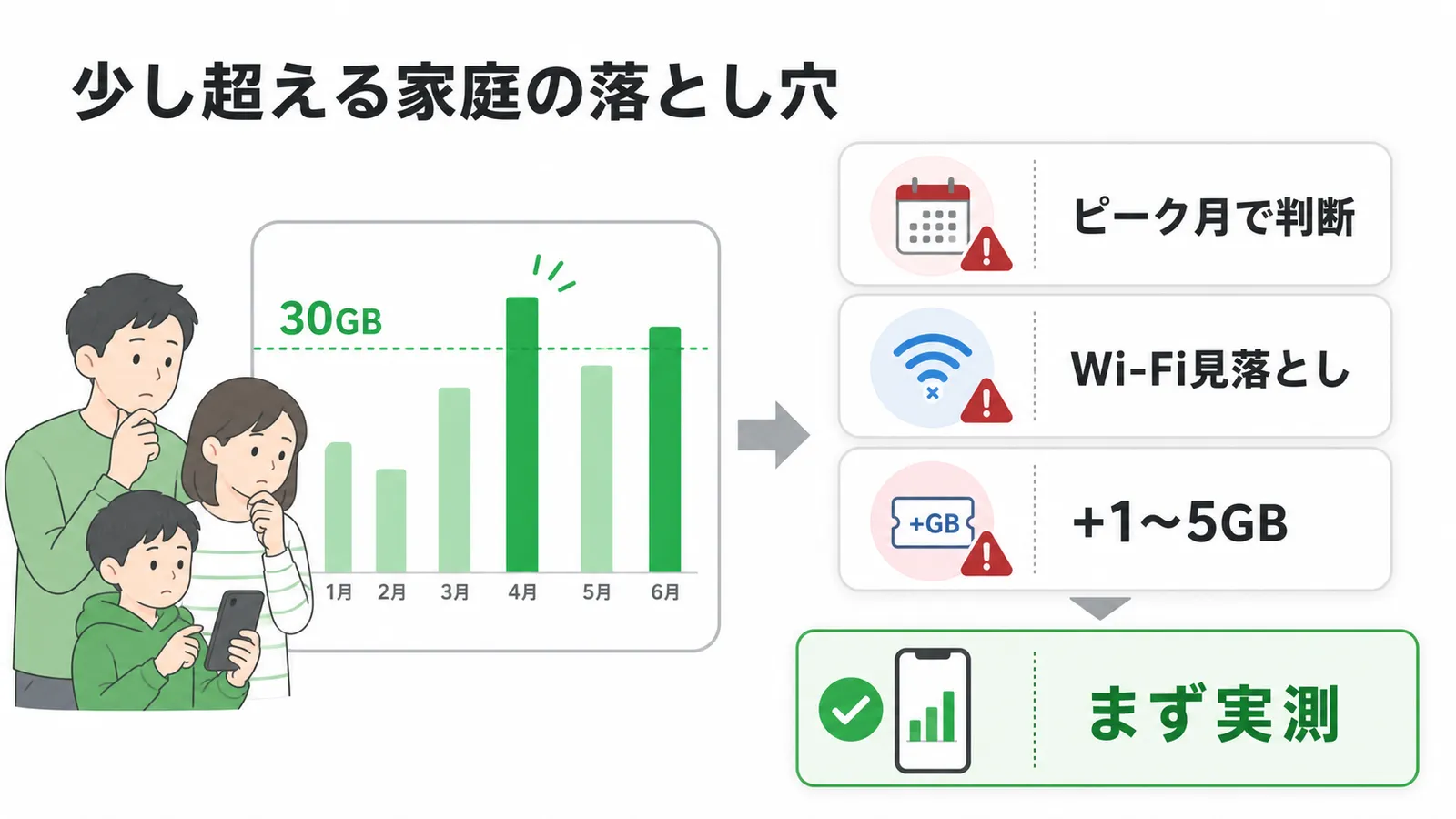 ahamo大盛りで30GBを少し超える家庭がやりがちな3つの落とし穴を示す図解