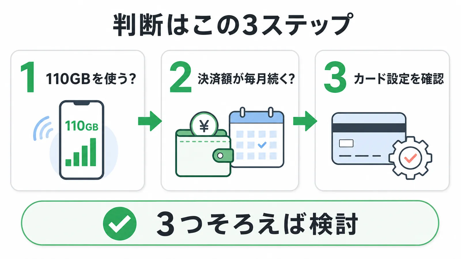 ahamoポイ活を110GBの必要性・毎月の決済額・カード設定の3ステップで判断する図解
