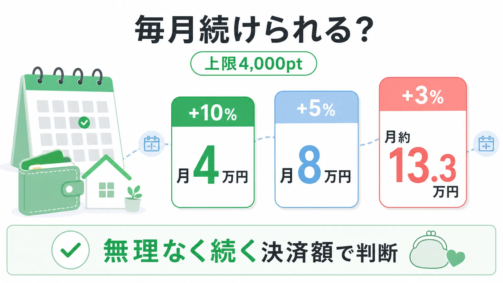 ahamoポイ活で上限4,000ポイントを得るために必要な月間決済額を還元率別に示す図解