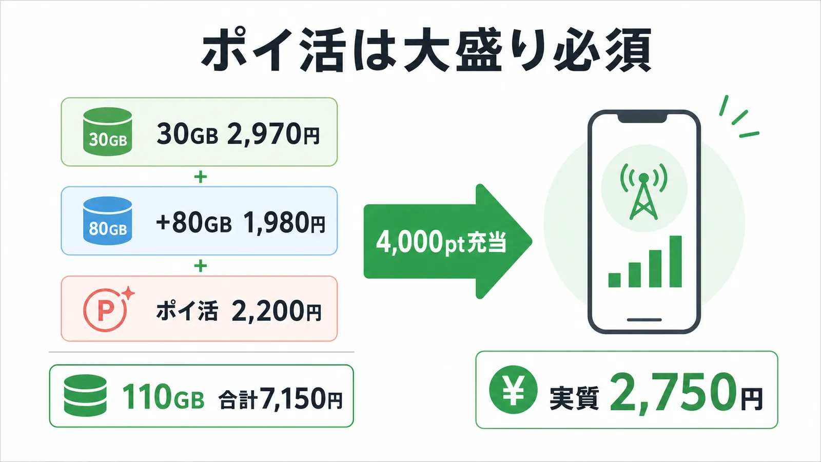 ahamoポイ活には大盛りが必須で合計110GB・月7,150円となり、4,000ポイントを料金充当すると実質2,750円になることを示す図解