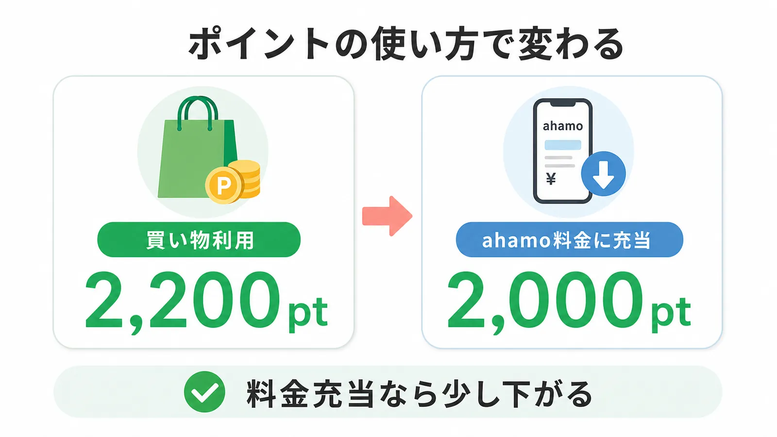 ahamoポイ活のポイントを買い物で使う場合は2,200ポイント、ahamo料金に充当する場合は2,000ポイントで損益分岐になることを示す比較図解