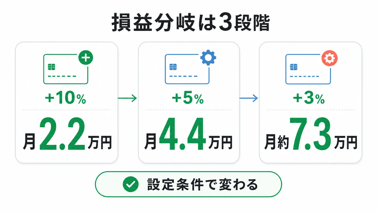 ahamoポイ活の損益分岐が上乗せ還元率により月2.2万円・4.4万円・約7.3万円の3段階に分かれることを示す図解