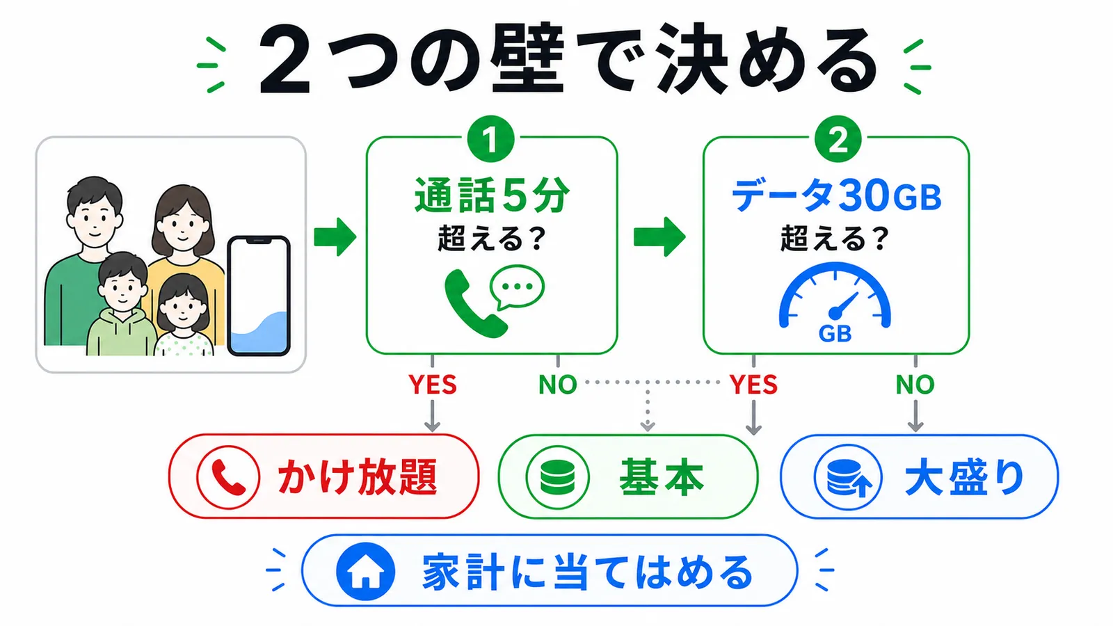 通話5分とデータ30GBの2つの壁で分岐して月額に着地するahamo料金の判断フローの図解