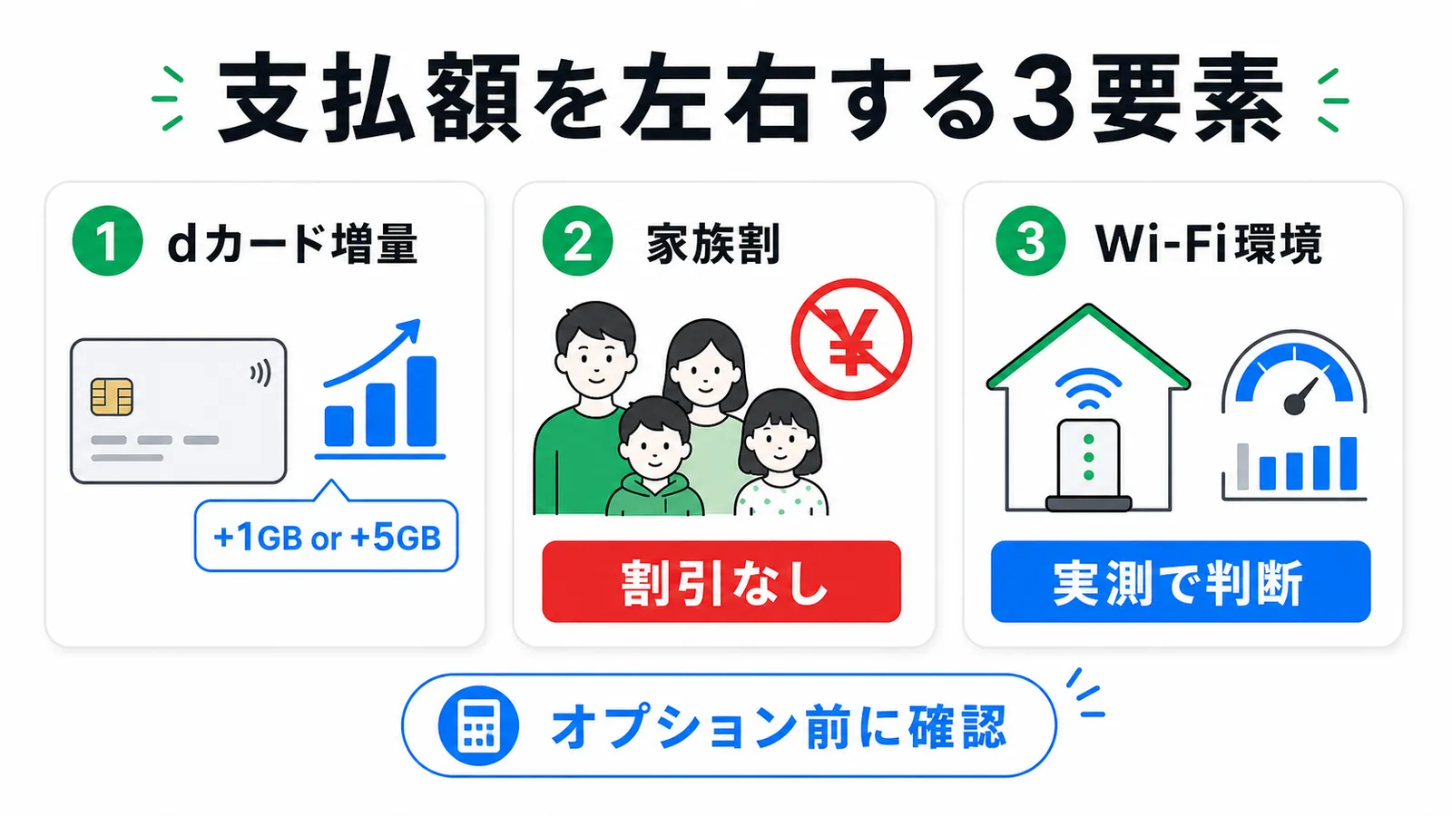 ahamoの支払額を左右する3要素（dカード増量・家族割の扱い・Wi-Fi環境）を示す図解