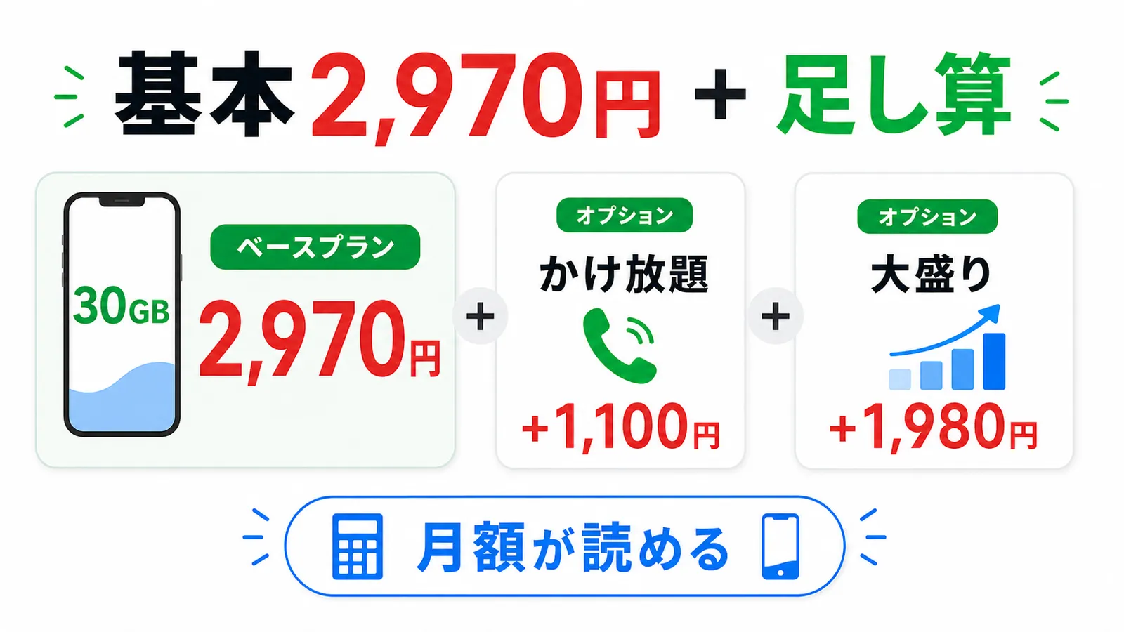 ahamoの料金は基本2,970円にかけ放題1,100円と大盛り1,980円を足す仕組みを示す図解