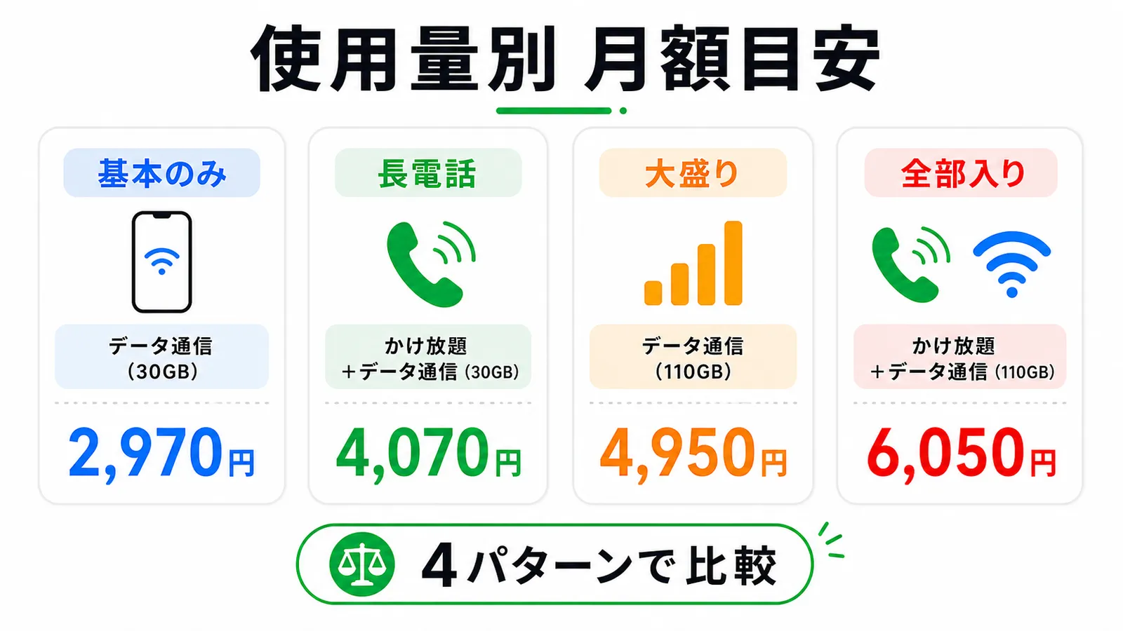 ahamoの使い方4タイプ別の月額（2,970円・4,070円・4,950円・6,050円）をまとめた早見表の図解