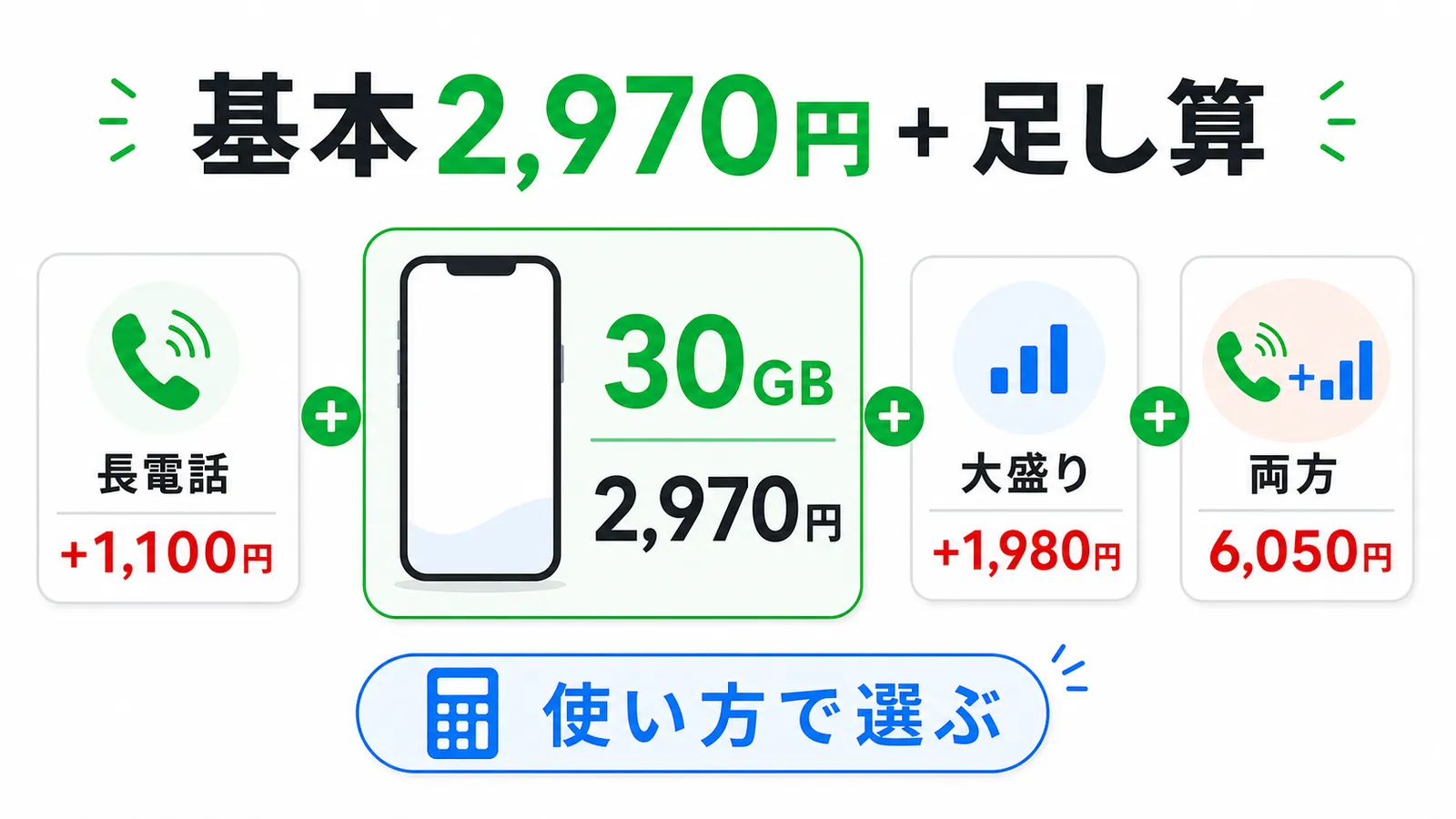 ahamoは基本2,970円に足し算で月額が読める、という要点をまとめた図解